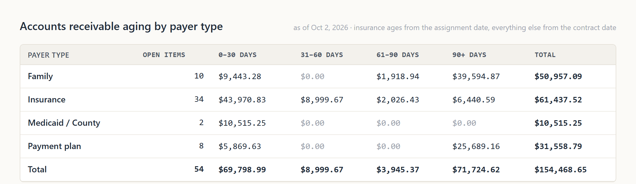 The receivables aging report: open balances for families, insurance, Medicaid and payment plans, in columns by age.