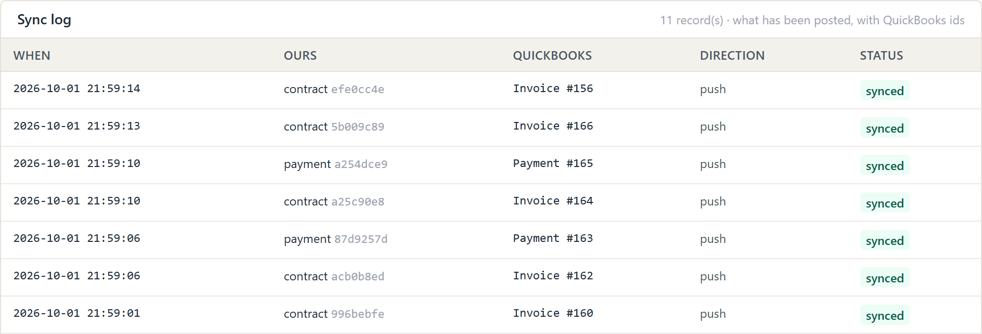 The sync log: contracts and payments that were posted, each with its QuickBooks invoice or payment number and the status synced.