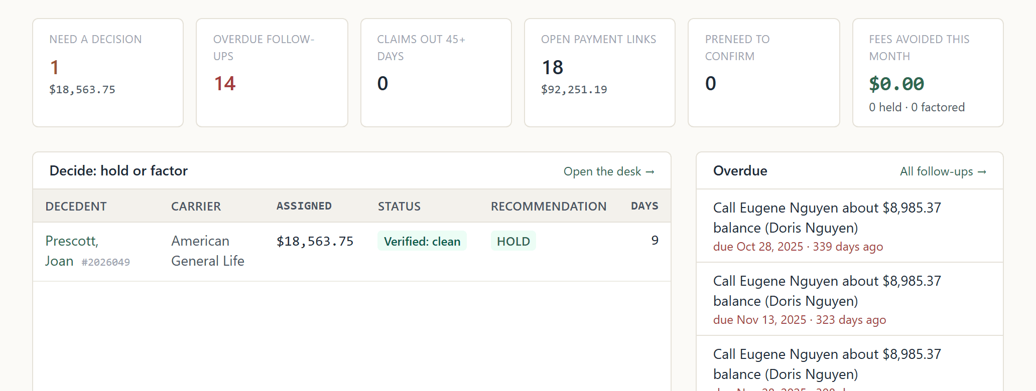 The Today screen: counts of decisions, overdue follow-ups and open payment links, the assignment waiting for a decision, and the overdue calls.
